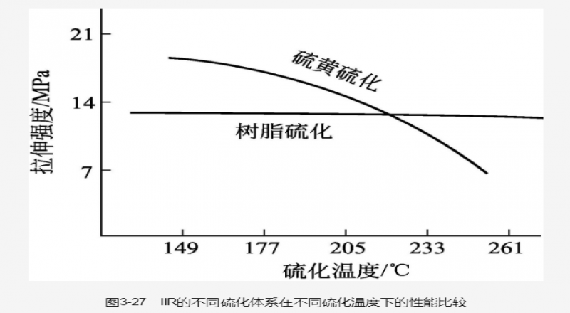 氨基甲酸酯硫化(又稱尿烷交聯(lián))